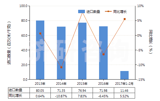 2013-2017年2月中國合成纖維長絲扁條及類似品的布(HS54072000)進口量及增速統(tǒng)計